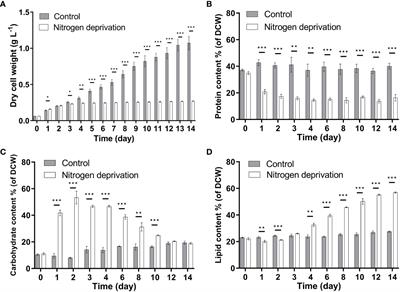 Lipid turnover and SQUAMOSA promoter-binding proteins mediate variation in fatty acid desaturation under early nitrogen deprivation revealed by lipidomic and transcriptomic analyses in Chlorella pyrenoidosa